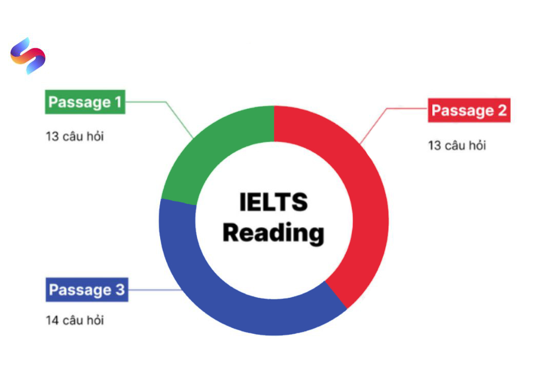 cau-truc-bai-thi-ielts-reading