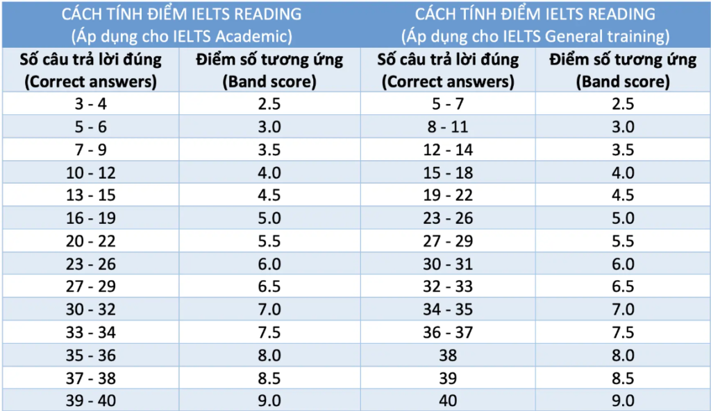 Thang điểm IELTS Reading