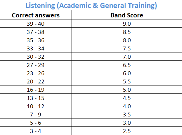 Thang điểm thi IELTS Listening