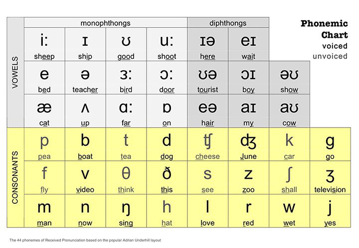 Bảng phiên âm quốc tế – IPA.