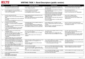 Chi tiết 4 tiêu chí chấm điểm IELTS Writing theo band điểm