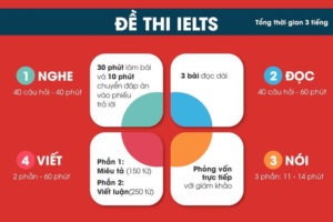 (Ảnh: Thời lượng cụ thể của một bài thi IELTS)