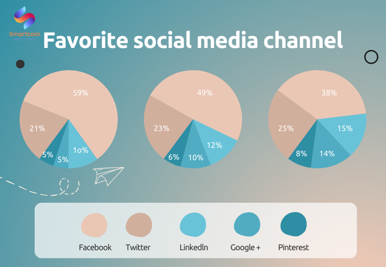 Bài mẫu Writing task 1 về chủ đề Social media