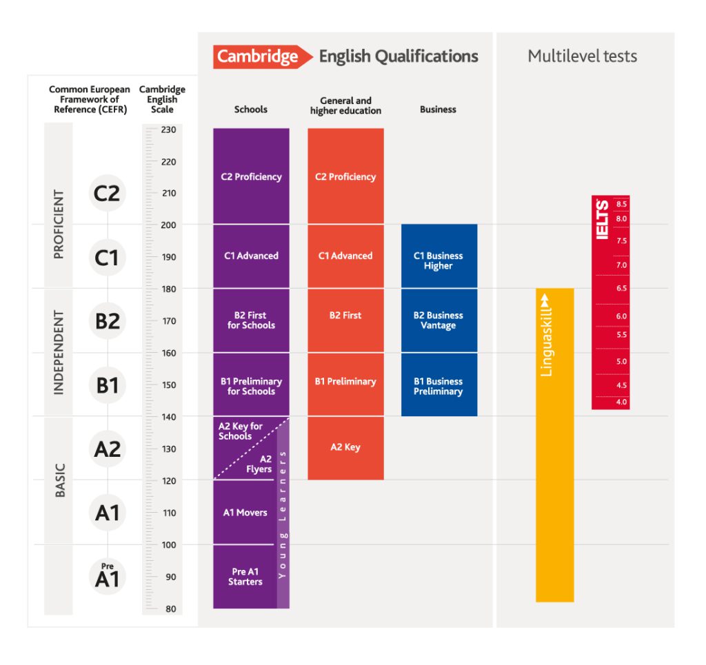 Khung đo CEFR các cấp độ IELTS là gì?