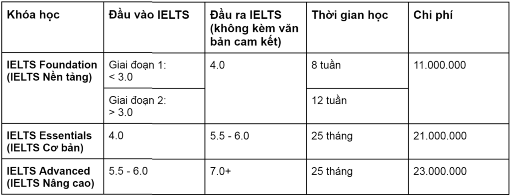 Bảng chi phí các khóa học IELTS ECO