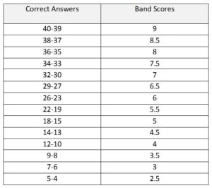 Bảng tính điểm IELTS Reading và IELTS Listening