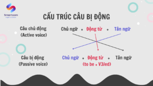 Cấu trúc câu bị động