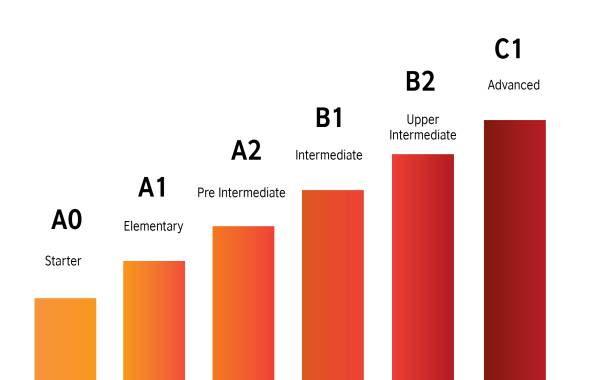 6 cấp độ IELTS từ A1 đến C2