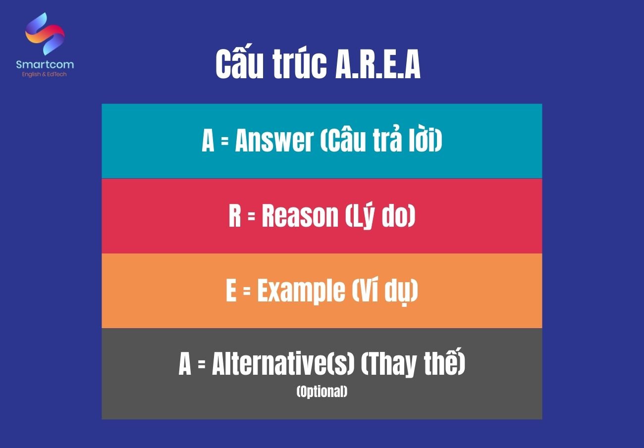 Cách trả lời IELTS Speaking Part 3: Sử dụng cấu trúc A.R.E.A