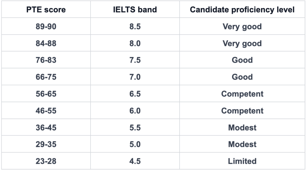 So sánh PTE và IELTS: Tất tần tật về PTE và IELTS