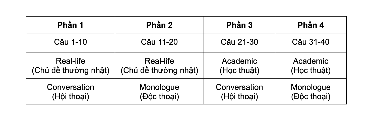 Cách luyện Listening IELTS: Cấu trúc bài thi Listening