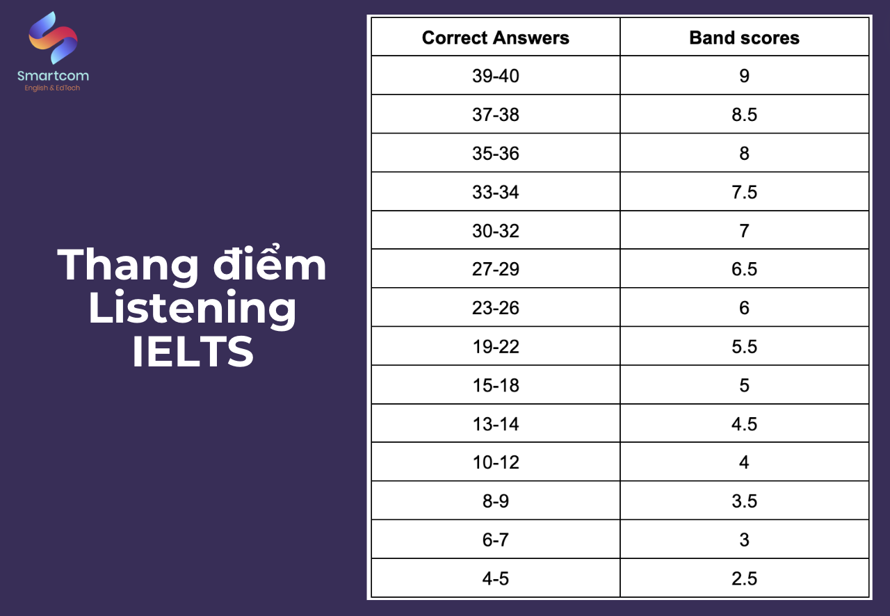 Cách luyện Listening IELTS: Thang điểm