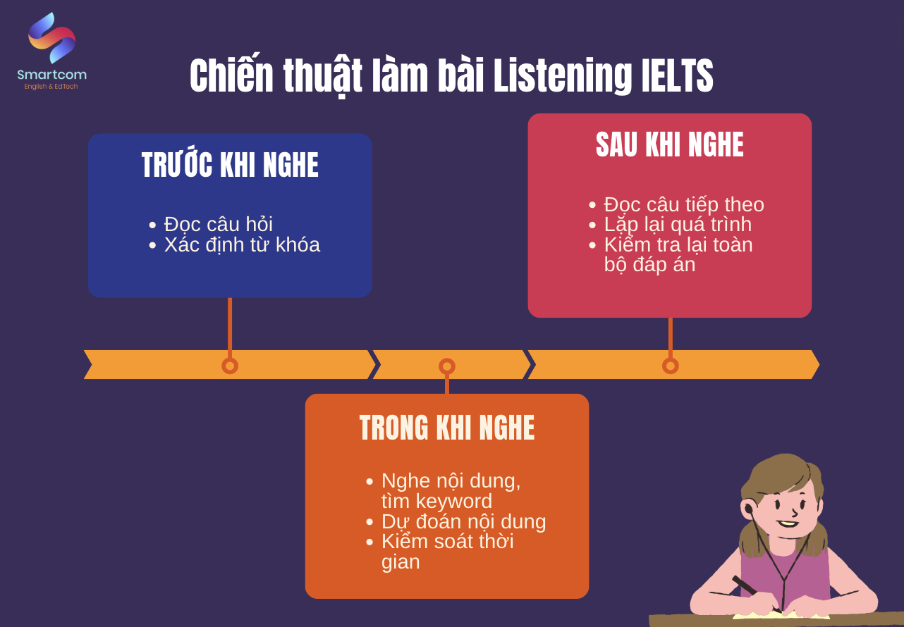 Chiến thuật làm bài IELTS Listening