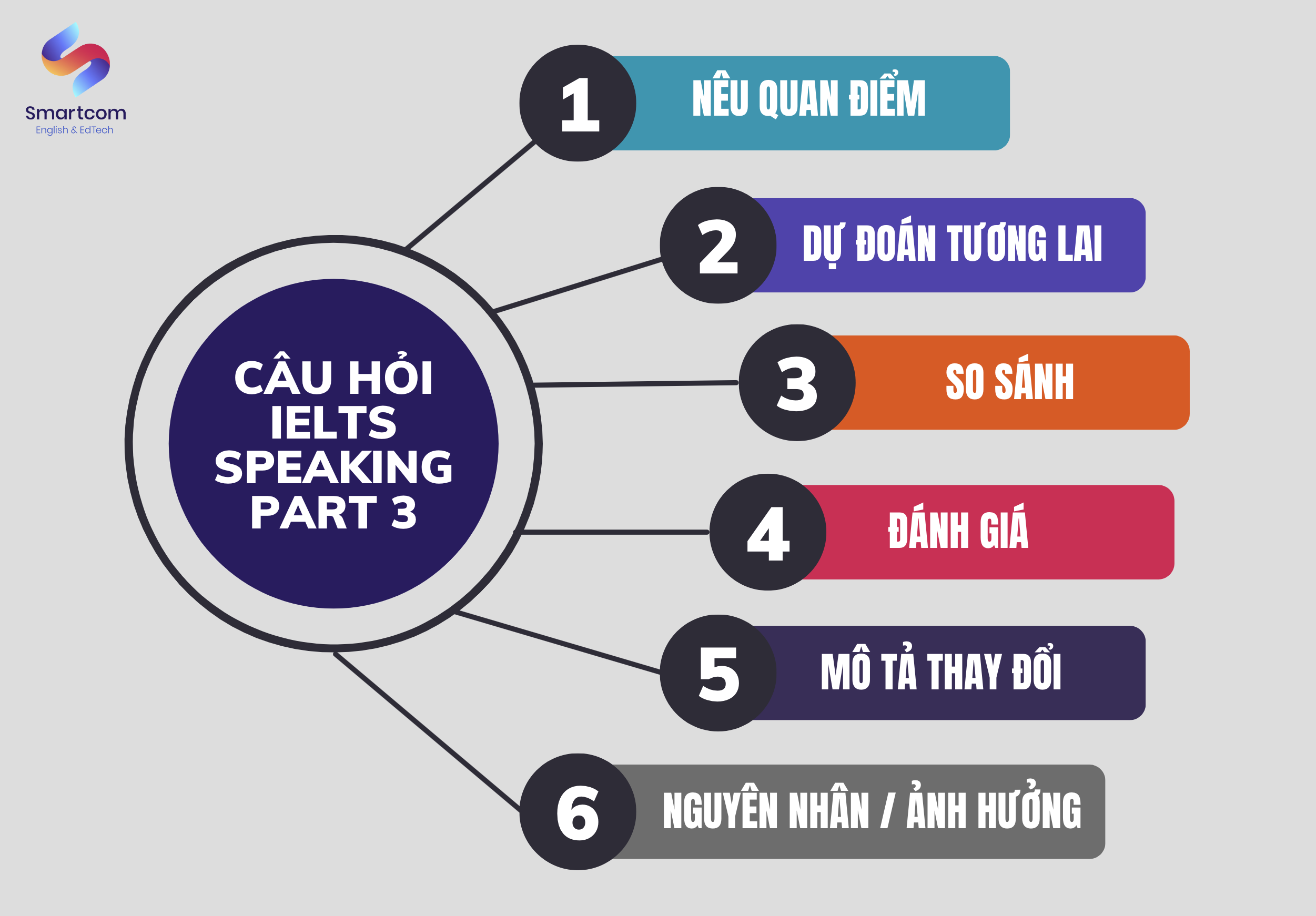 Các dạng câu hỏi IELTS Speaking Part 3