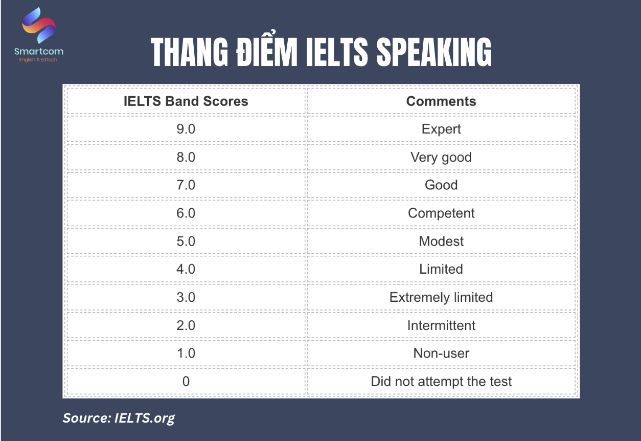 Thang điểm IELTS Speaking