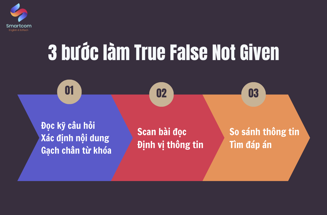 Cách làm True False Not Given trong 3 bước