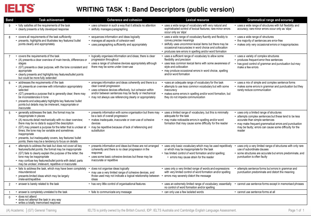 Tiêu chí chấm điểm Writing Task 1
