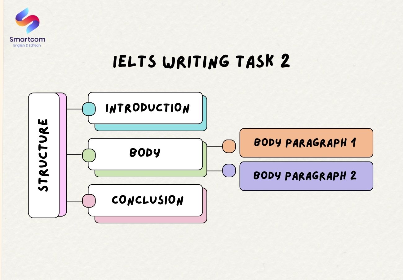 Kỹ năng Writing IELTS - Tuân thủ bố cục bài viết gồm 3 phần