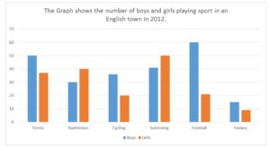 Bài mẫu Writing Task 1 bar chart