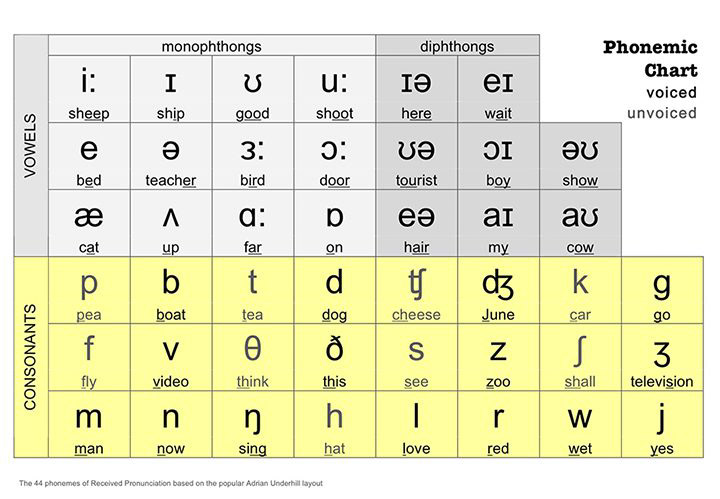 Cách luyện Listening IELTS: Sử dụng IPA (International Phonetic Alphabet) - Bảng phiên âm tiếng Anh