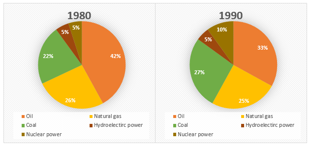 Writing Task 1 dạng Pie Chart