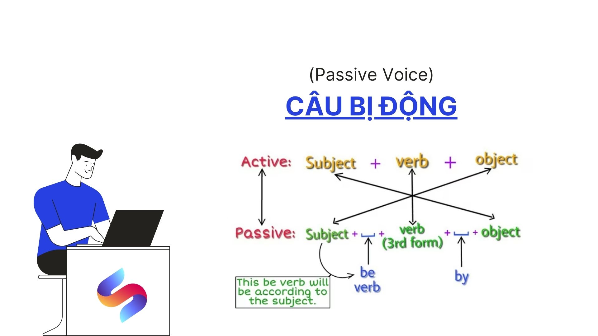 Câu bị động (Passive Voice): Cấu trúc & cách sử dụng