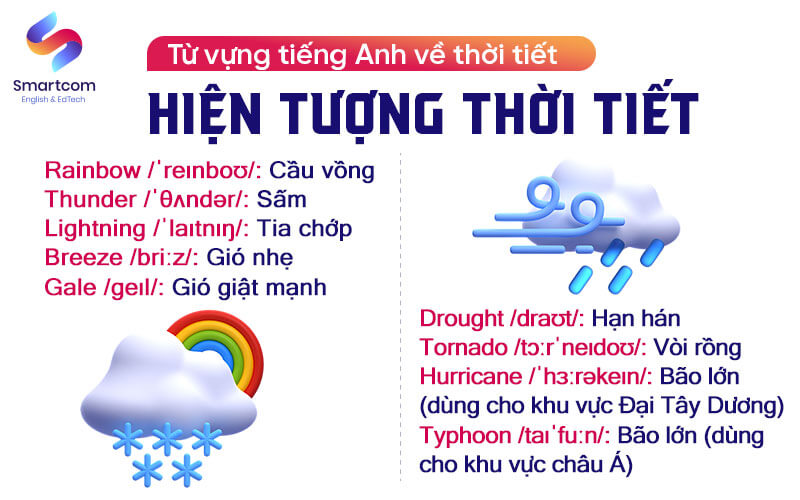 từ vựng tiếng anh về hiện tượng thời tiết