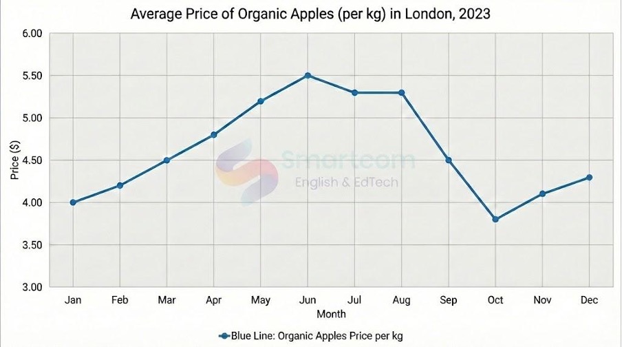 biểu đồ 1 đường