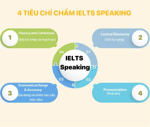 4-tieu-chi-cham-ielts-speaking 4 tiêu chí chấm IELTS Speaking