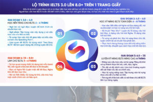 Lộ trình luyện thi IELTS dành cho học sinh THPT