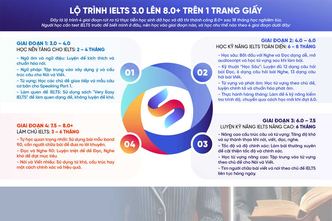 lo-trinh-ielts_optimized