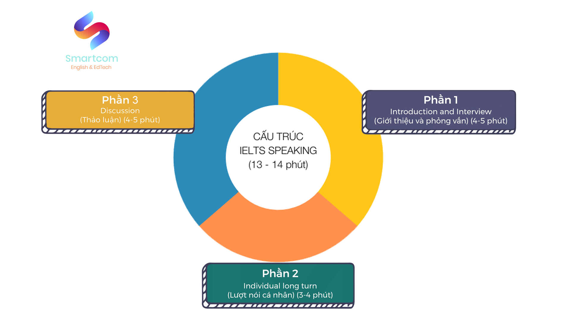 cau-truc-ielts-speaking-smartcom-english