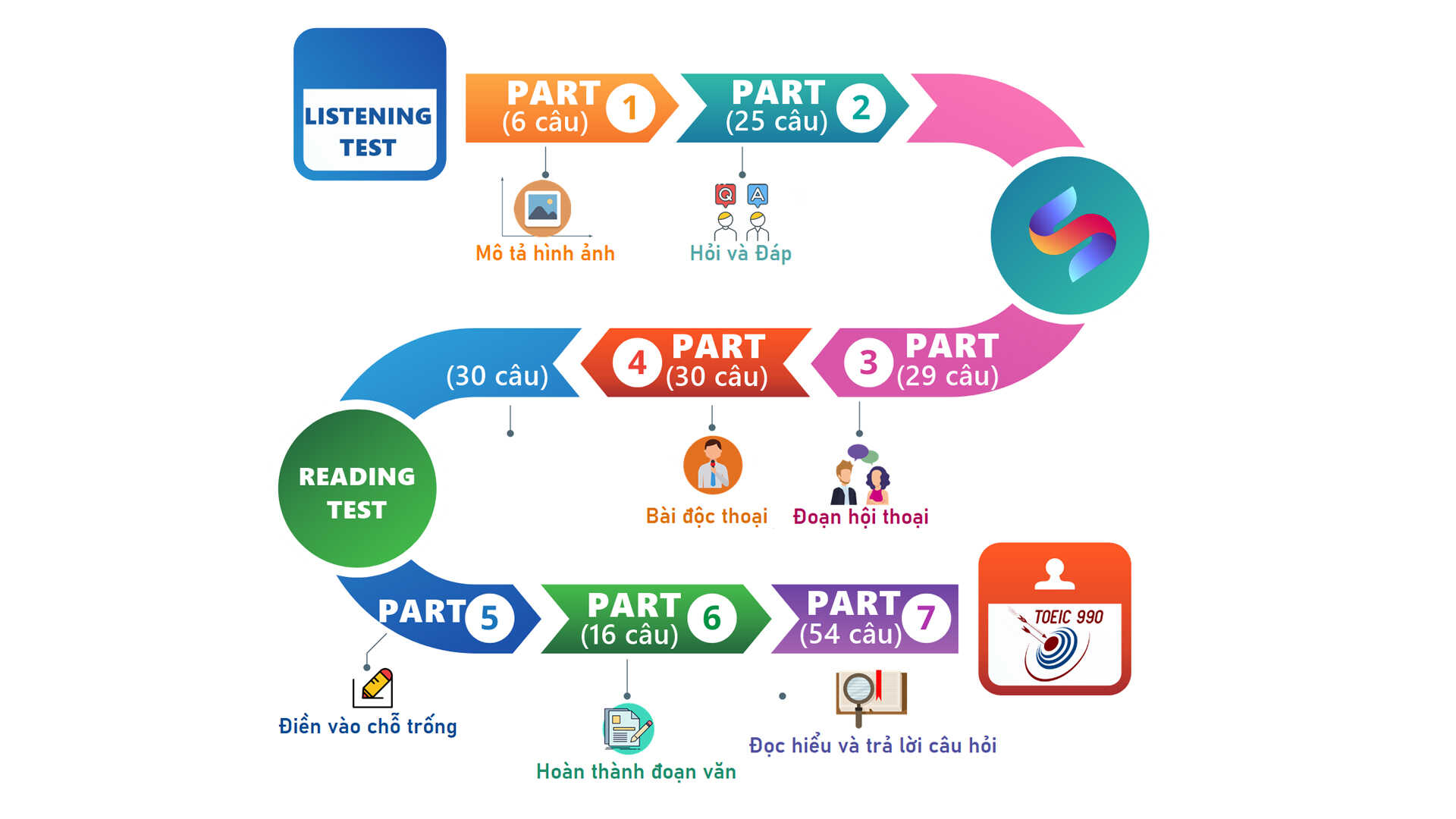 cau-truc-de-thi-toeic