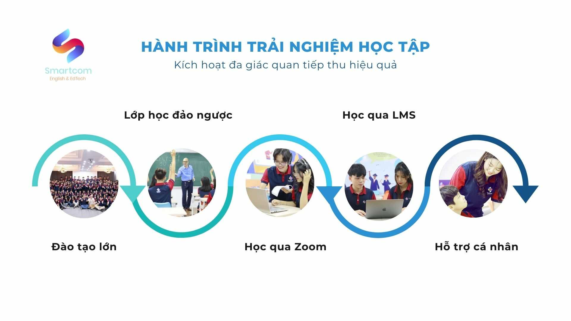 hanh-trinh-trai-nghiem-hoc-tap-da-giac-quan-smartcom-english_optimized