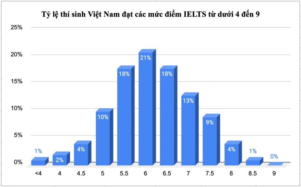 diem-ielts-1