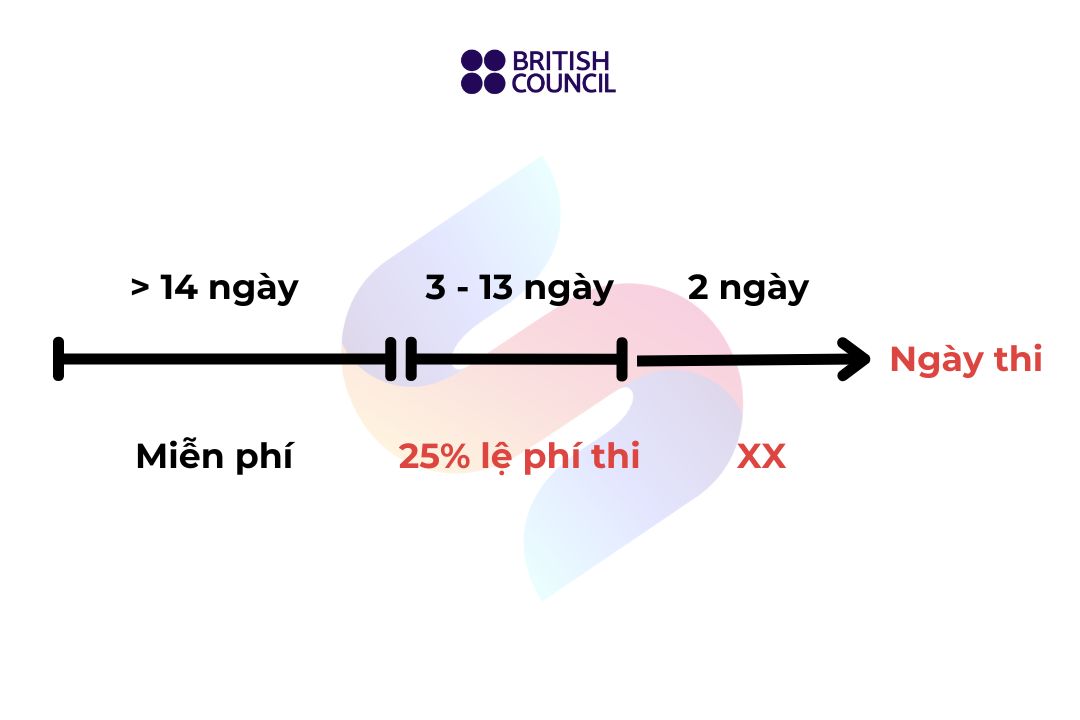 doi-lich-thi-ielts-british-council