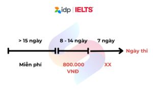 Hướng dẫn đổi và hủy lịch thi IELTS tại IDP & BC