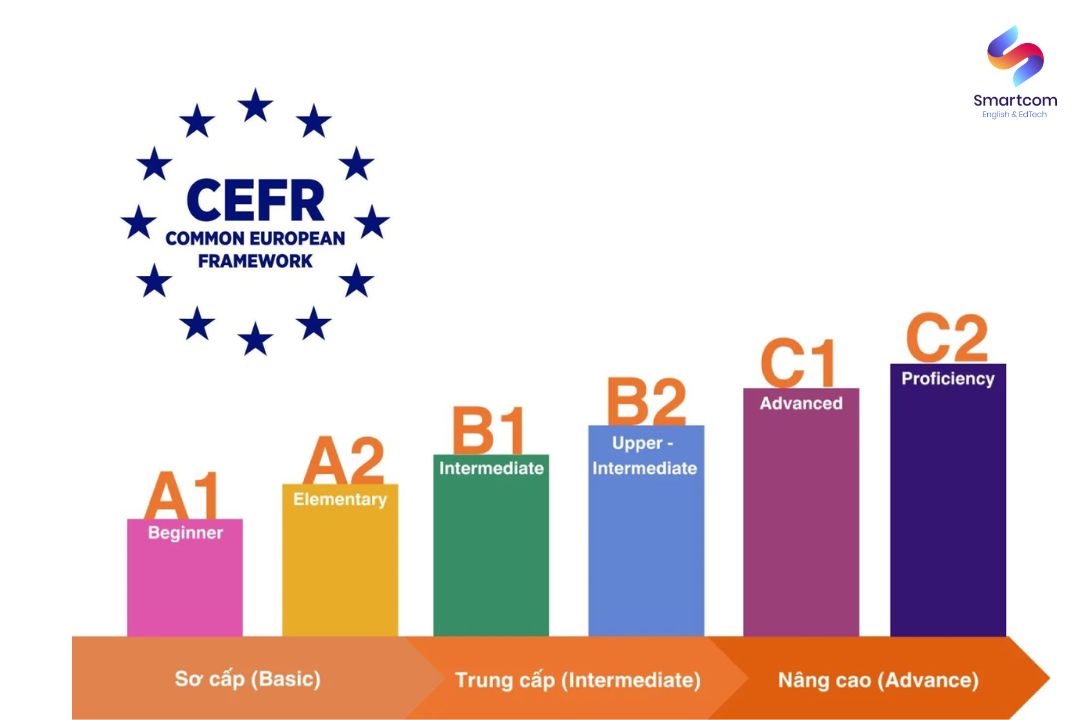 cac-cap-do-chung-chi-cefr