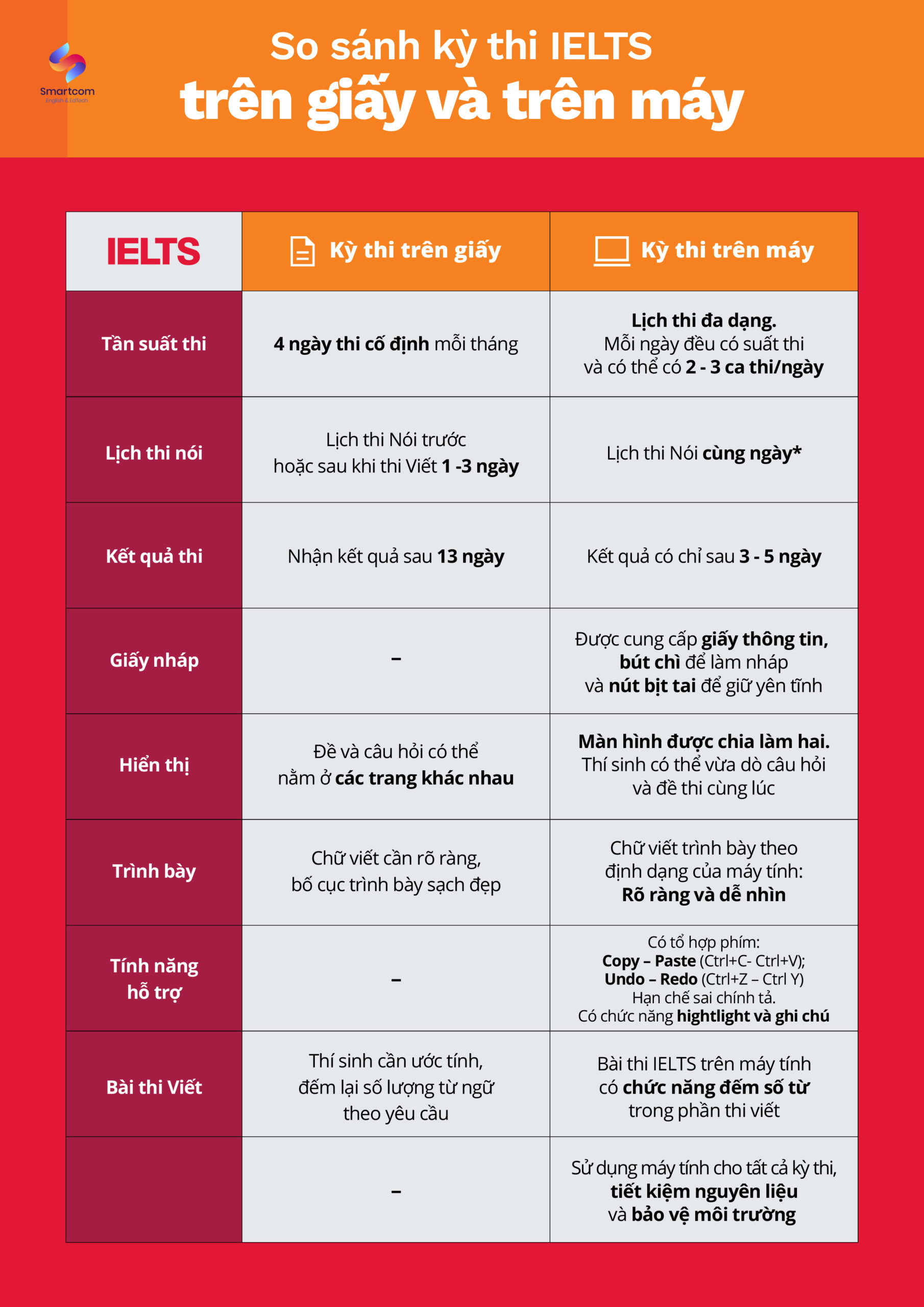 so-sanh-thi-ielts-tren-giay-va-thi-tren-may