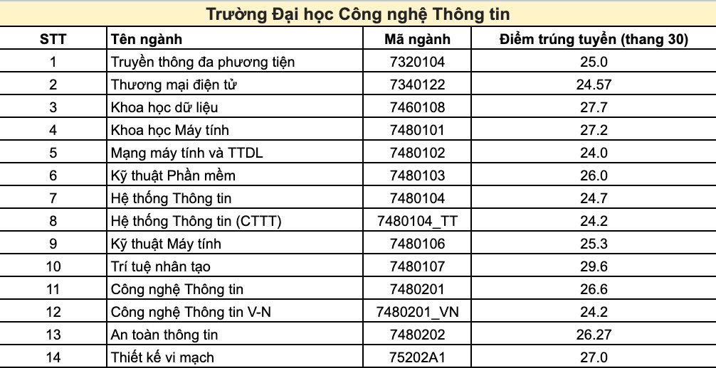 đại học công nghệ thông tin