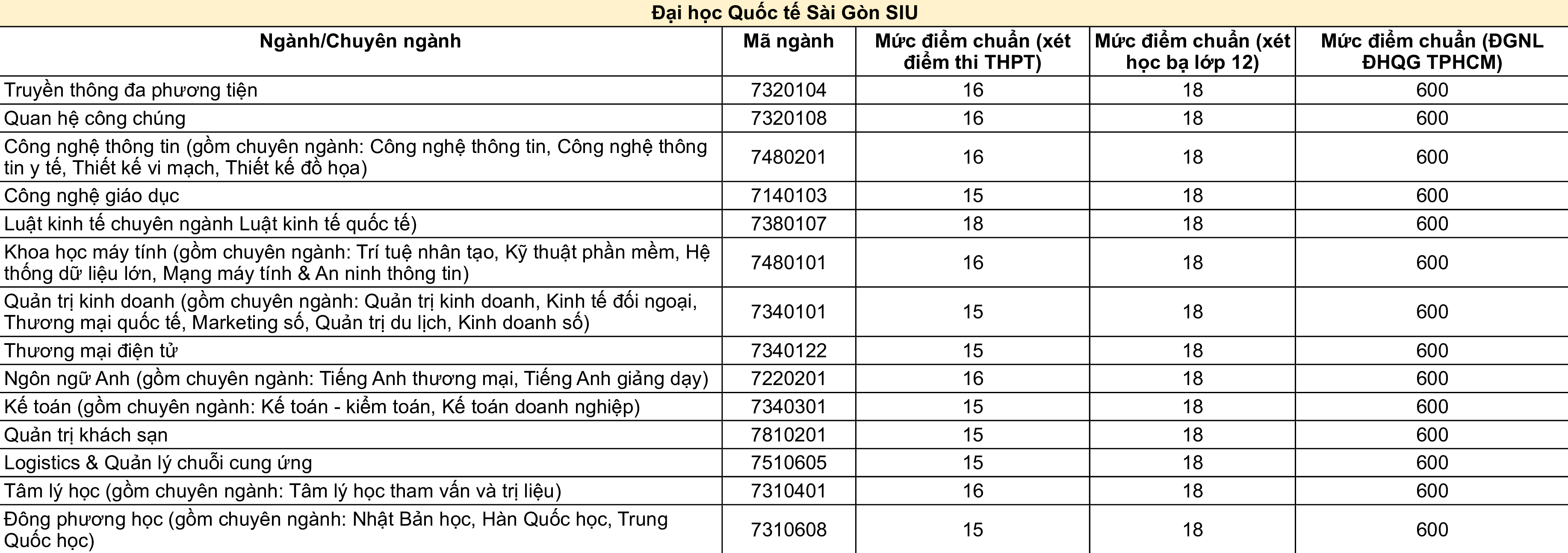 đại học quốc tế sài gòn