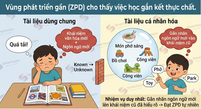 vùng phát triển vùng phát triển