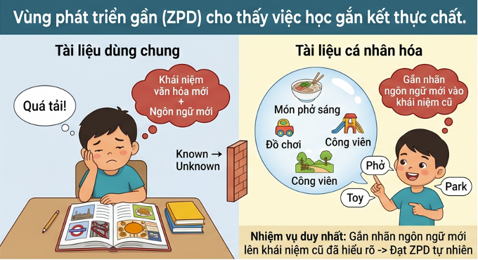 vùng phát triển vùng phát triển